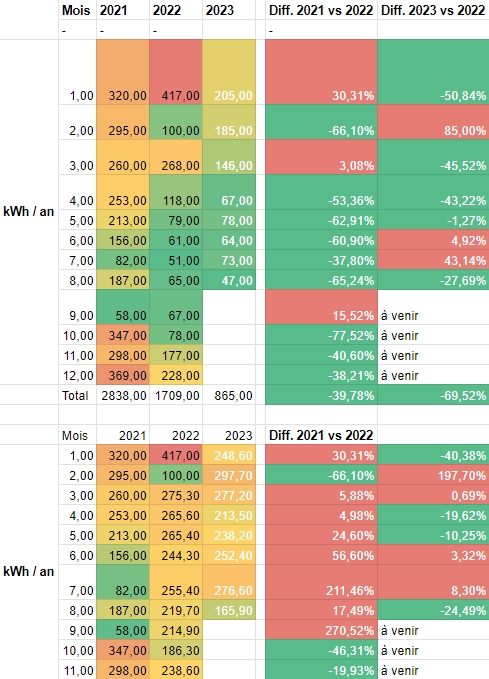 Tableau comparant les années 2019 à 2023 en consommation mensuelle en kWh